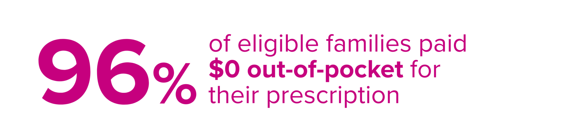 96% of eligible families paid $0 out-of-pocket for their prescription