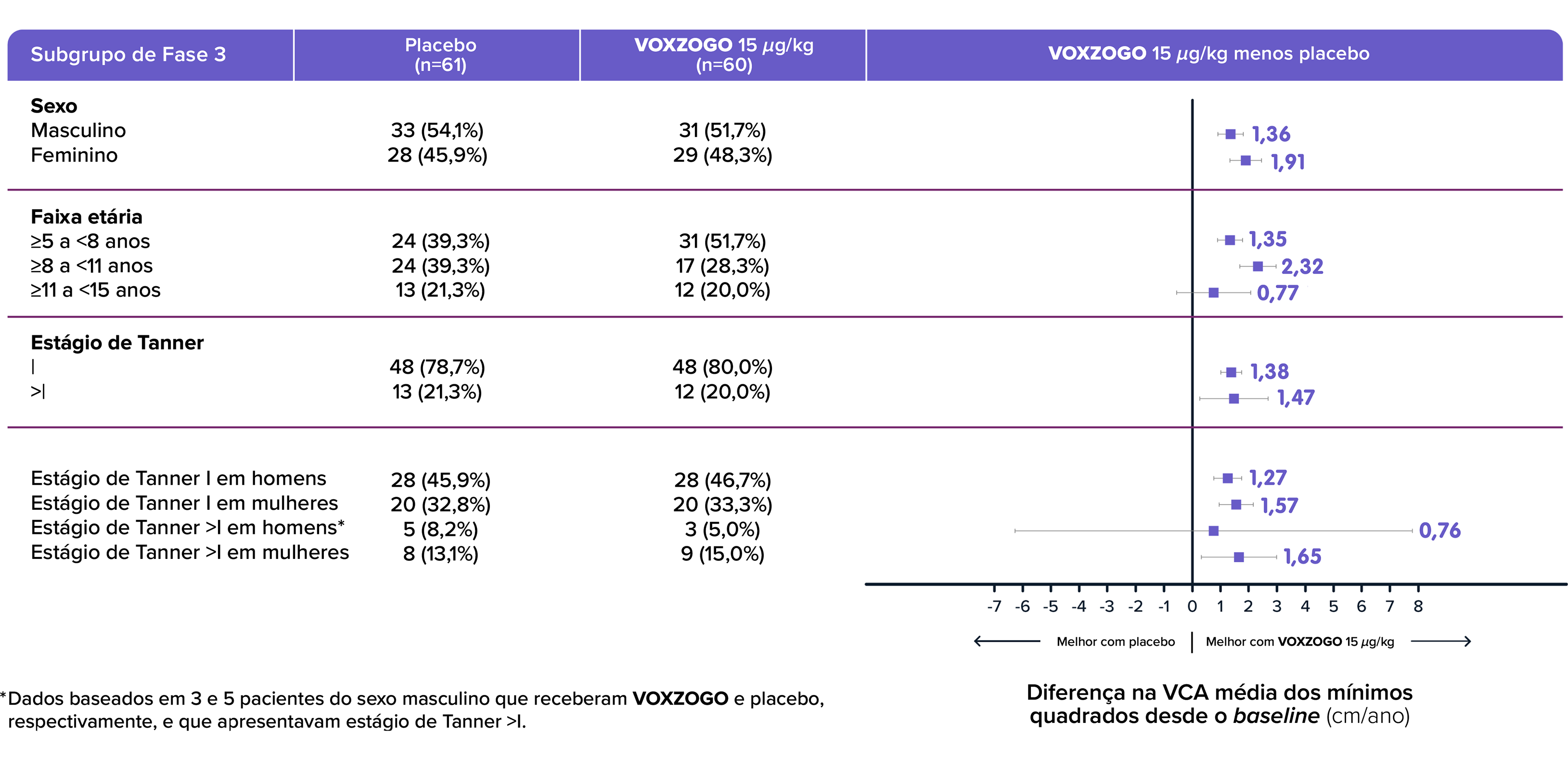 Foram demonstrados aumentos na VCA em todos os subgrupos na Fase