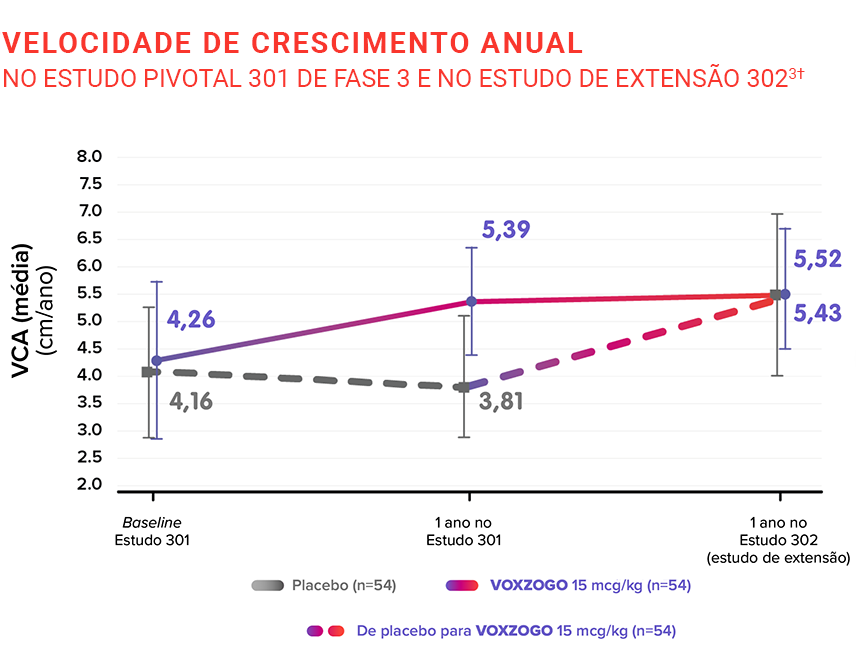 Velocidade de Crescimento Anual Estudo Pivotal de Fase 3 301 Estudo de Extensão 302